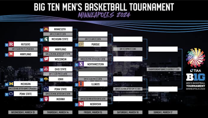 The Big Ten Men's Basketball Tournament bracket. 
